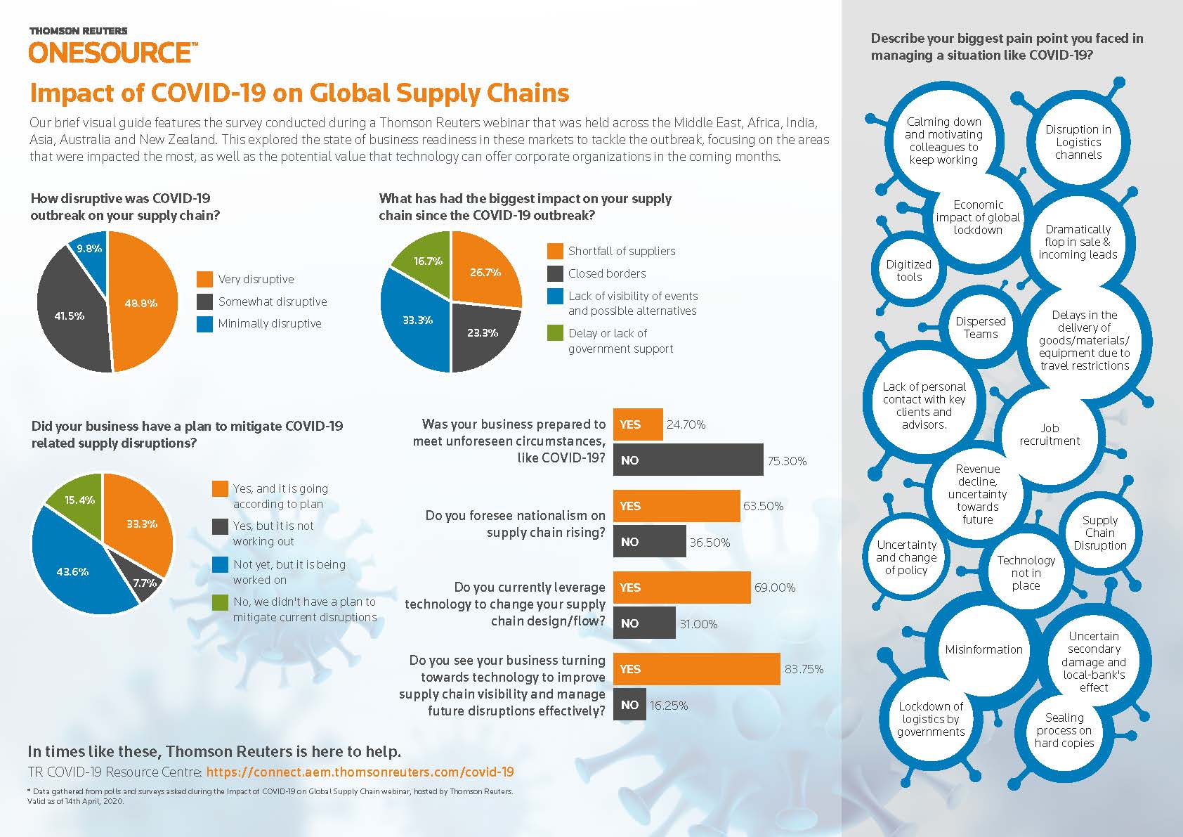 Impact of COVID-19 on Global Supply Chains – Infographic