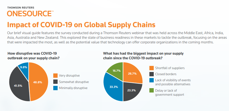Impact of COVID-19 on Global Supply Chains – Infographic