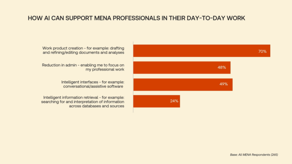 How AI can support professionals in Middle East and North Africa in their day-to-day work