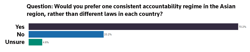 Would you prefer one consistent accountability regime in the Asian region, rather than different laws in each country?